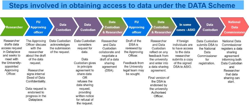 image showing steps involved in obtaining access to data under the DATA scheme